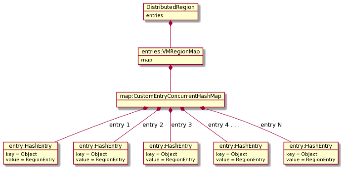 Class Diagram For Distributed Region; CustomEntryConcurrentHashMap inherits from VMRegionMap which inherits from DistributedRegion