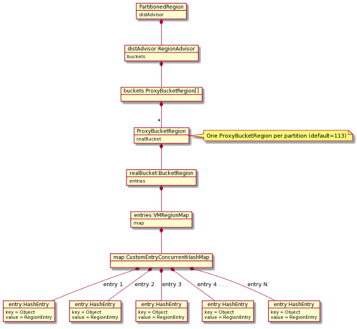 Class diagram for PartitionedRegion; PartitionedRegion contains RegionAdvisor which contains ProxyBucketRegions