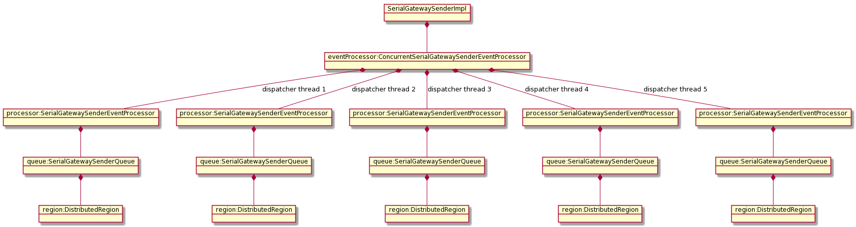 Multiple SerialGatewaySenderEventProcessors connected to a ConcurrentSerialGatewaySenderEventProcessor inheriting from SerialGatewaySenderImpl
