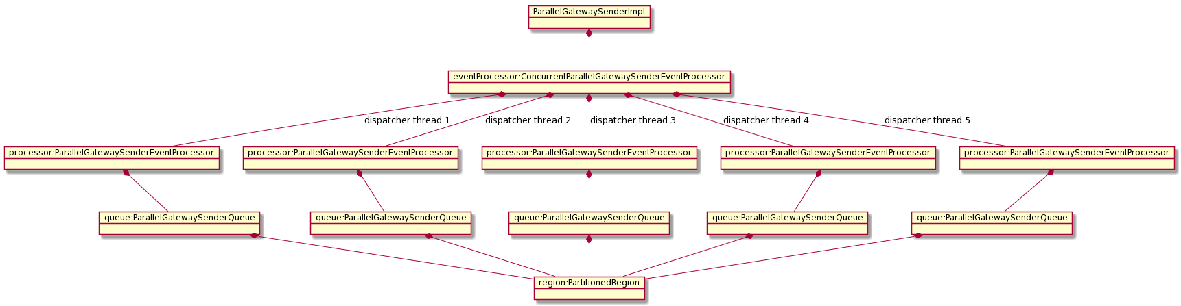 Multiple ParallelGatewaySenderEventProcessors connected to a ConcurrentParallelGatewaySenderEventProcessor inheriting from ParallelGatewaySenderImpl