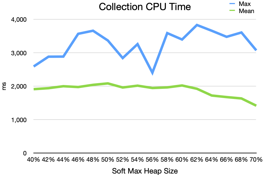 Collection CPU Time