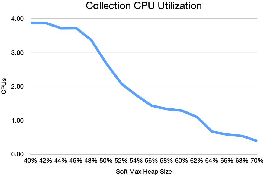 Collection CPU Usage