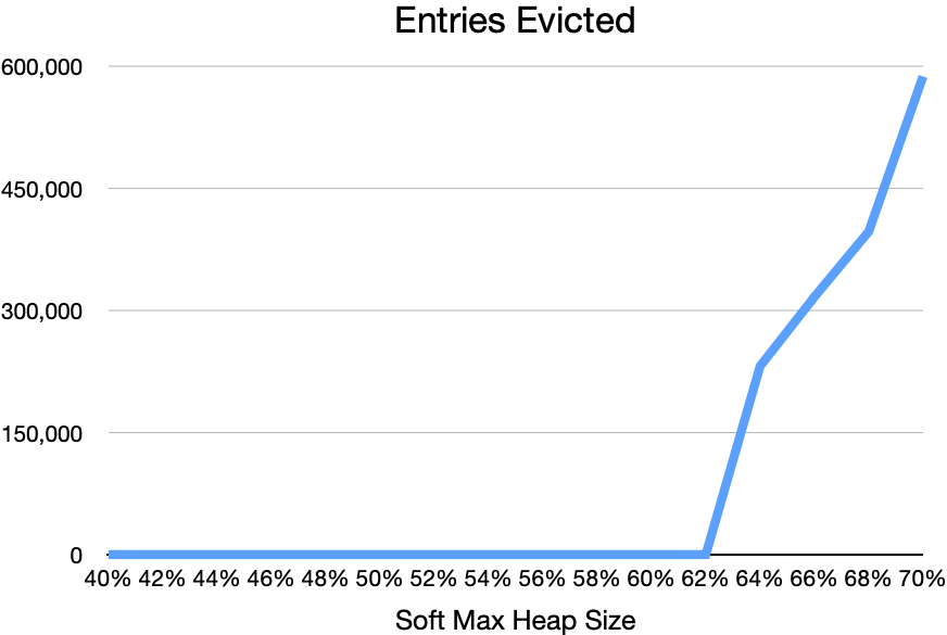 Entries Evicted