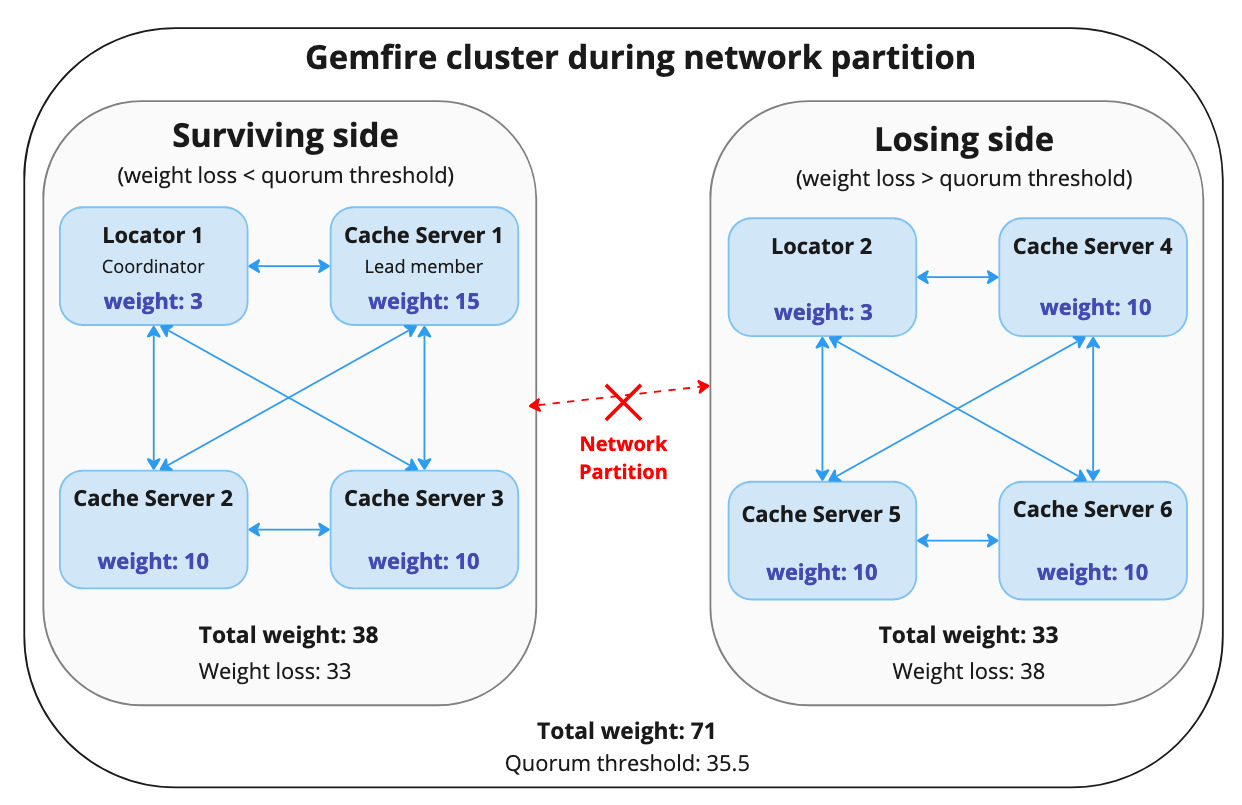 GemFire cluster during network partition, illustrating the weights of the different cluster subsets