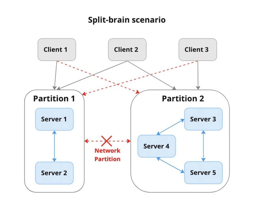 Split-brain example; clients are connected to two distinct subsets of the cluster, separated by a network failure