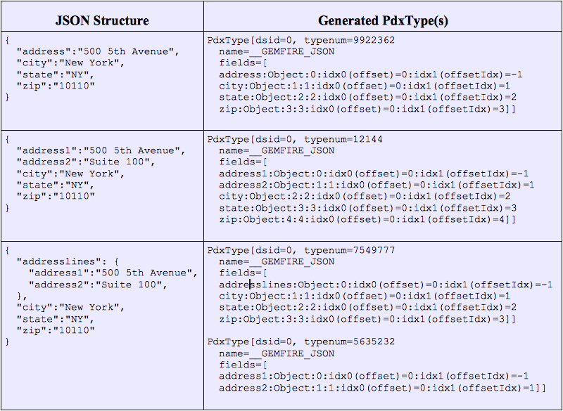 Illustration of different JSON structures and their mapping to generated PDX types