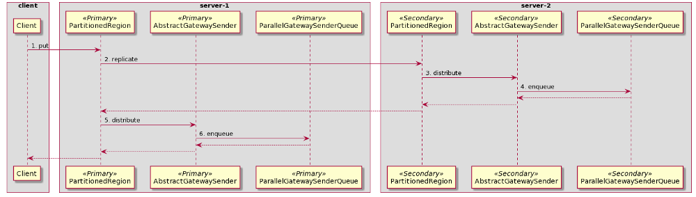 Timing diagram illustrating distribution of data from a client to a primary server and then to a secondary server before client receives return value