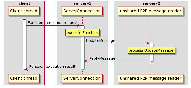 Client communicationg with server that sends updates to a P2P message reader before function execution returns to the client